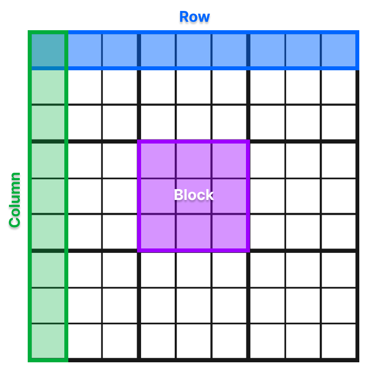 Image explaining row, column, and block in Sudoku